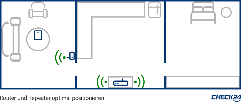 Fritzbox-Repeater zwischen Router und Endgerät platzieren