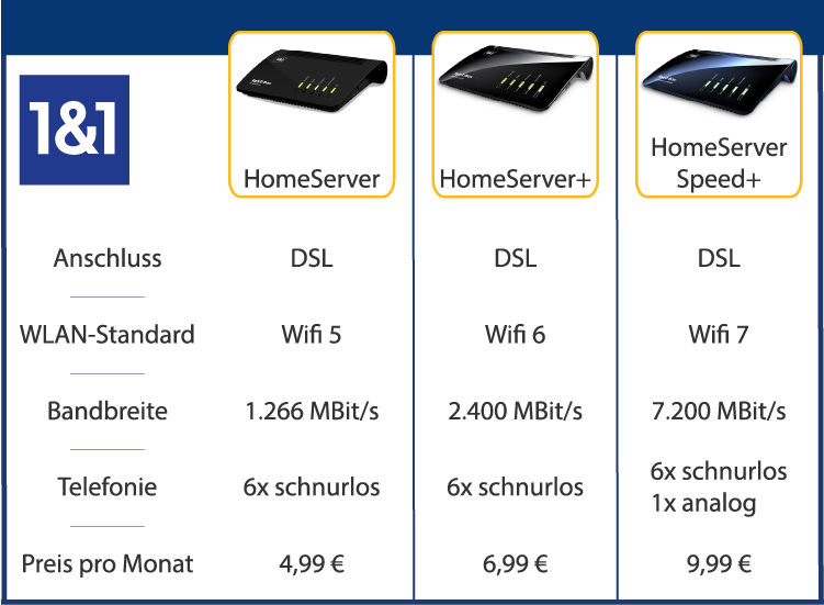 1&1 DSL-Router: HomeServer mit Wifi 5, HomeServer+ mit Wifi 6, HomeServer Speed+ mit Wifi 7.