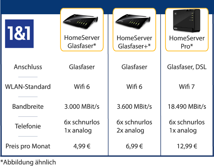 Tabelle: 1&1 Glasfaser-Router im Vergleich