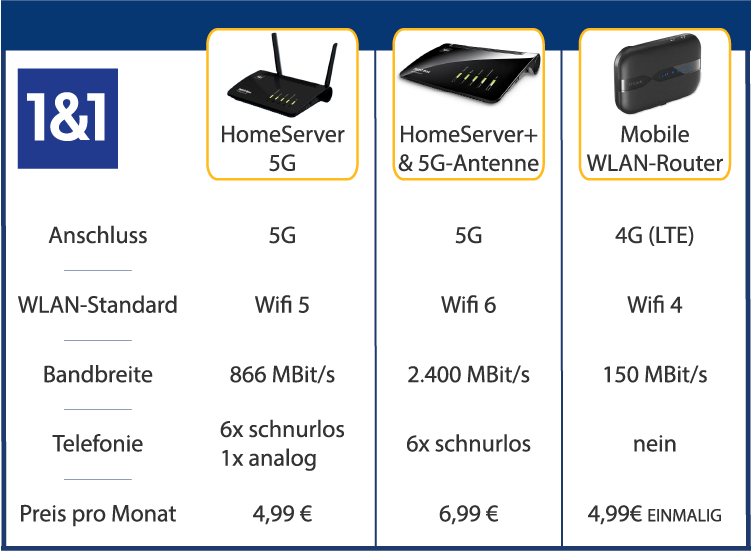 1&1 Mobile Router: HomeServer 5G mit Wifi 5, HomeServer+ mit 5G-Antenne, Mobile WLAN-Router mit Wifi 4