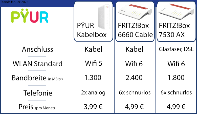 Vergleichstabelle: Gegenüberstellung von PYUR Kabelbox, Fritzbox 6660 Cable und Fritzbox 7530 AX