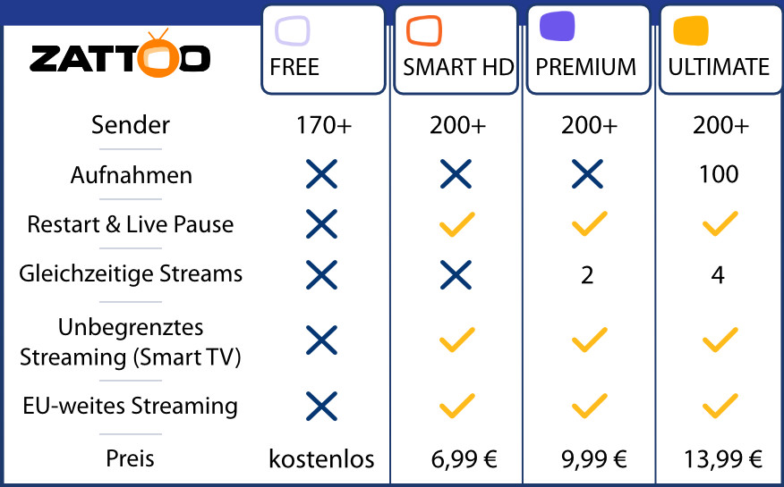 Tabelle: Zattoo im Überblick