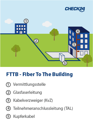 FTTB – Fiber To The Building