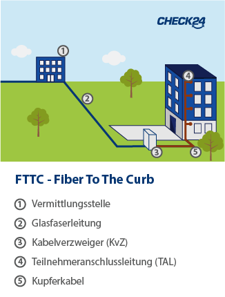 FTTC – Fiber To The Curb