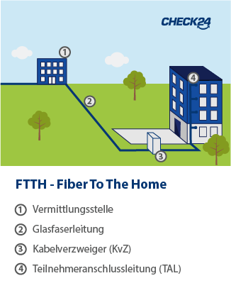 FTTH – Fiber To The Home