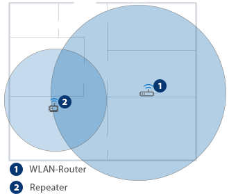 WG mit WLAN-Repeater