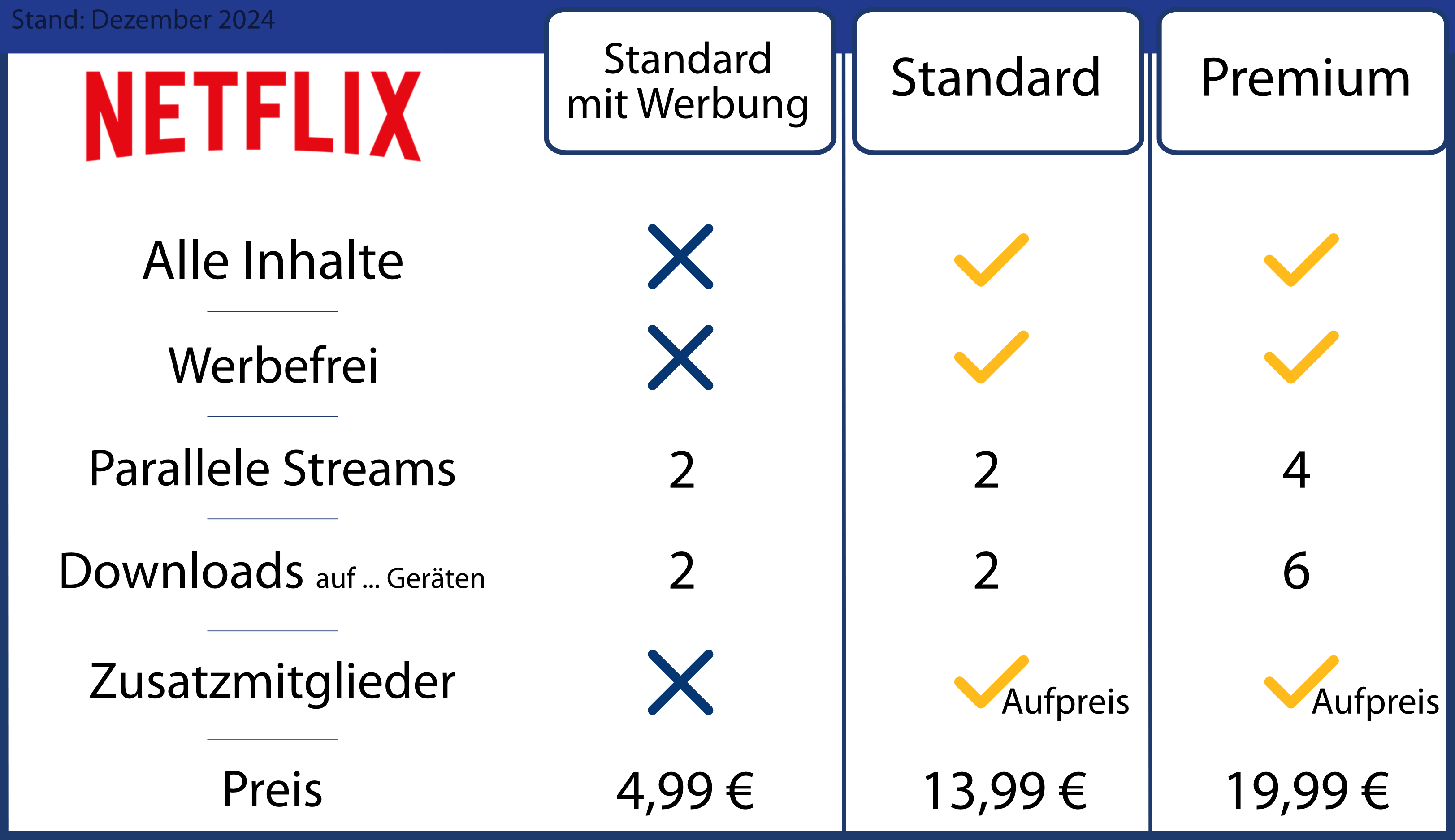 Das Angebot von Netflix: Tabelle