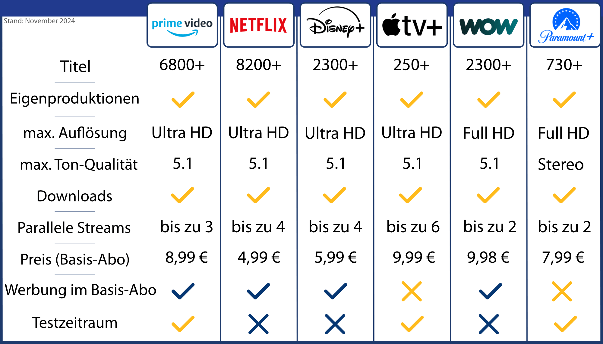 Vergleichstabelle der Streaming-Dienste