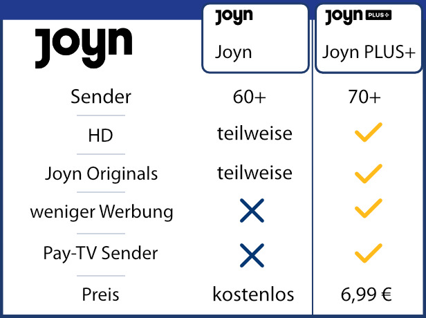 Tabelle: Joyn im Überblick