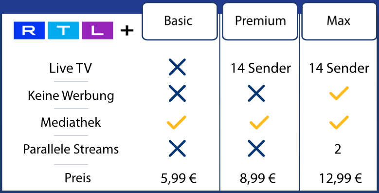 Tabelle: RTL im Überblick