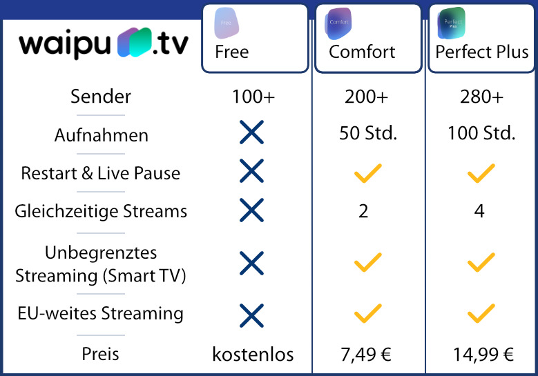 Tabelle: Waipu im Überblick