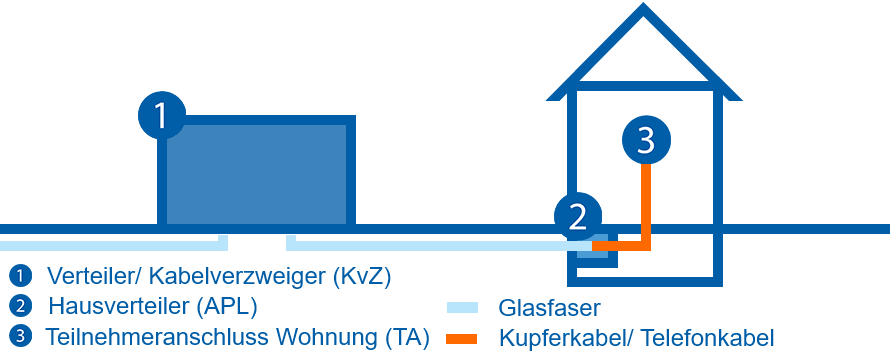 Highspeed Internet ️: Glasfaser Tarife In Deutschland Vergleichen