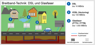 Dsl Kabel Glasfaser Technik Erklart Check24